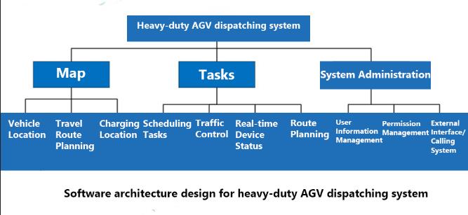 AGV Navigation System Detail