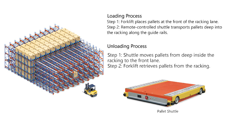 Pallet Shuttle Operation