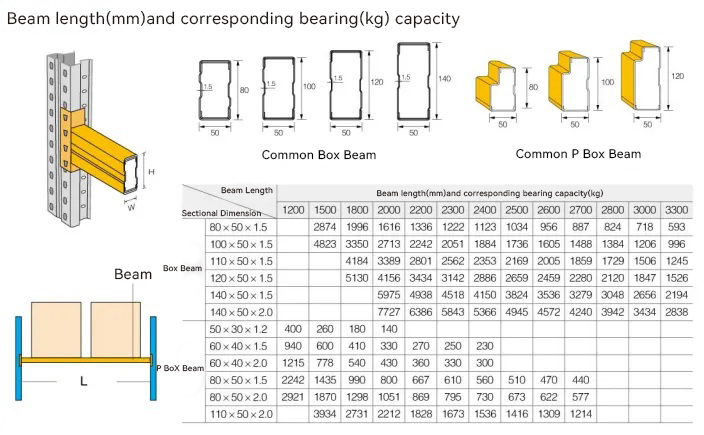 Beam Connection Profile