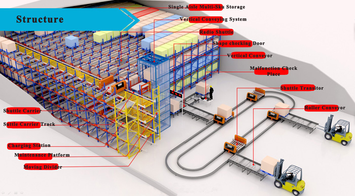 Industrial Robot Automation and Systems Smart Shelve Warehouse Racking